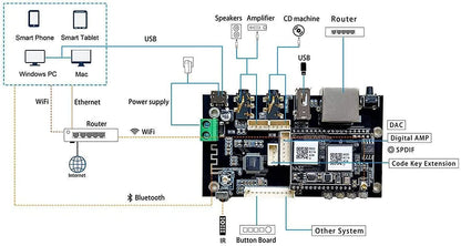 M3 WiFi Bluetooth Audio Preamplifier Board DIY Up2stream Pro V3